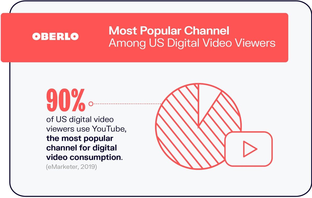 Canal más popular entre los espectadores de video digital de EE. UU.