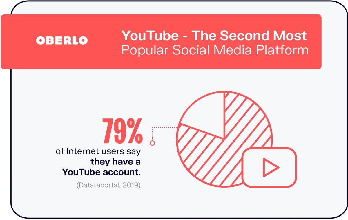 YouTube - פלטפורמת המדיה החברתית השנייה בפופולריות