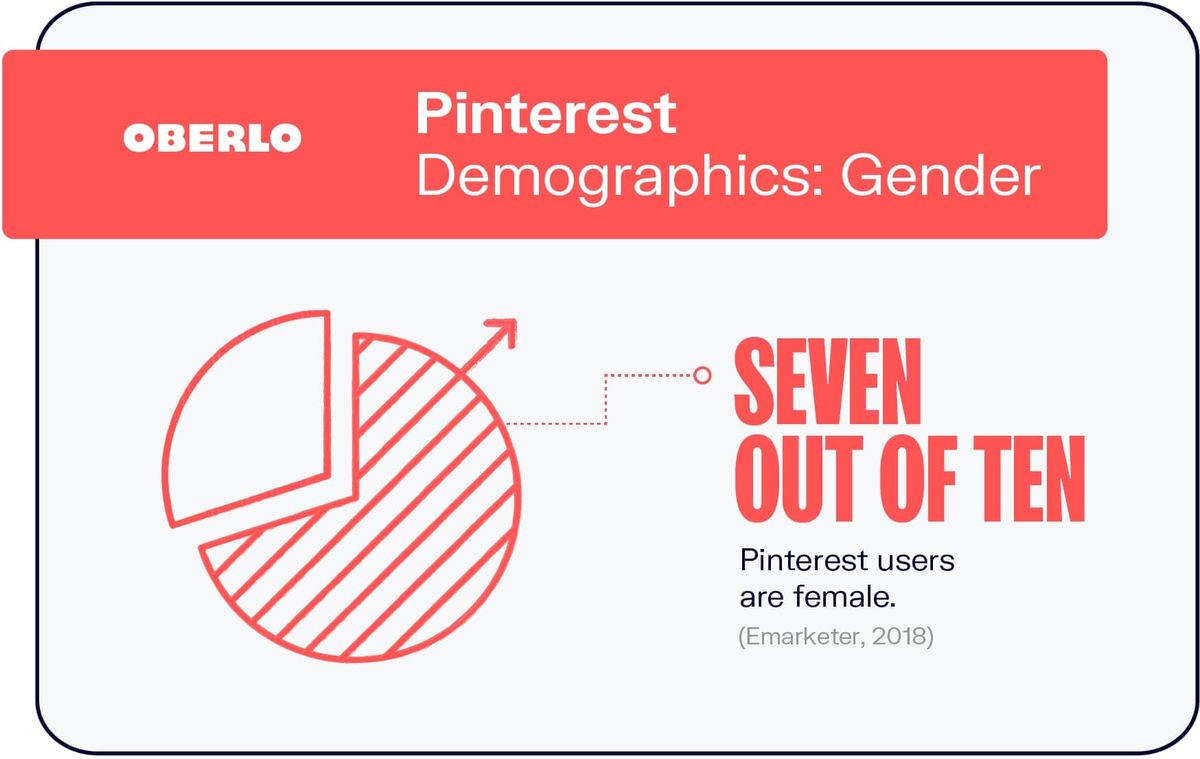 Dades demogràfiques de Pinterest: gènere