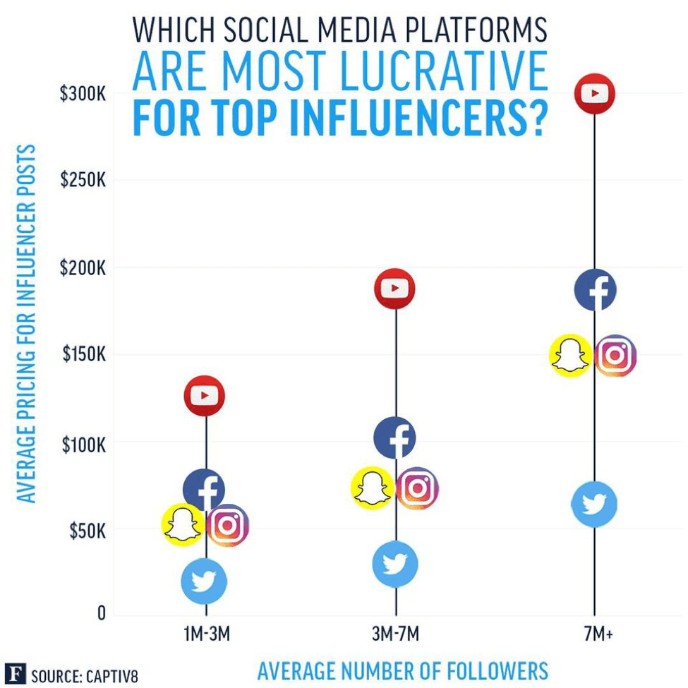 los mejores sitios de redes sociales para influencers