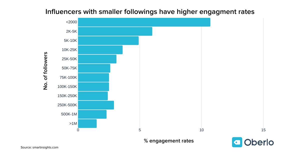 Influencer mit weniger Followern haben bessere Engagements