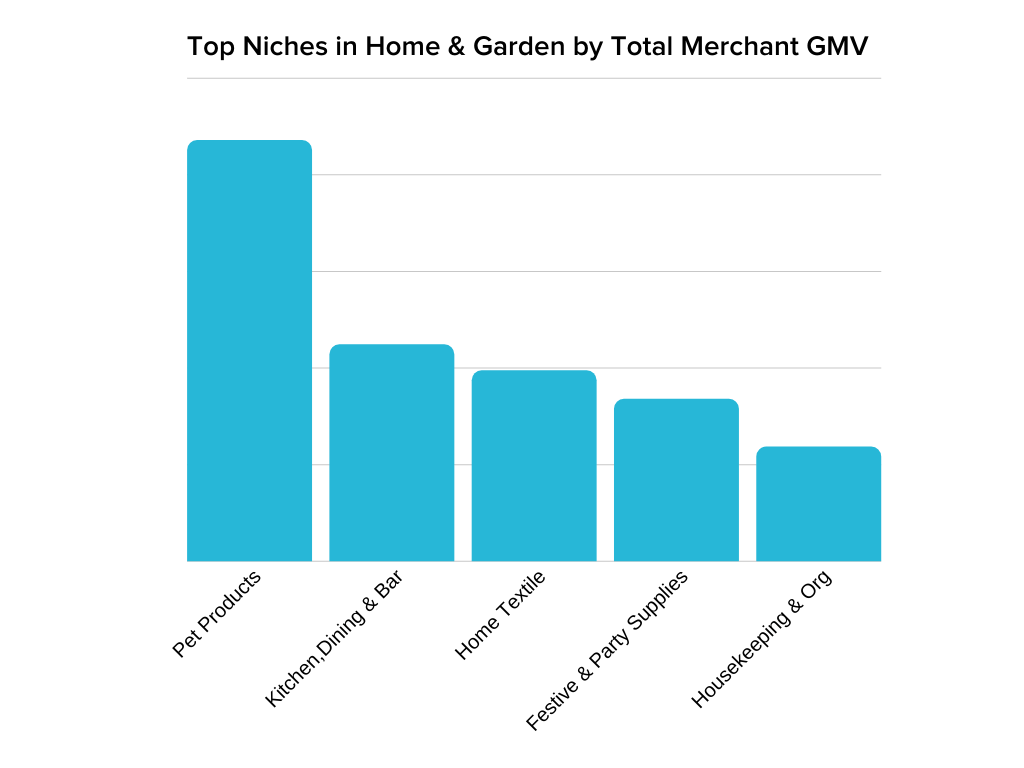 Top 5 des niches montrant les produits pour animaux de compagnie comme numéro un dans la maison et le jardin