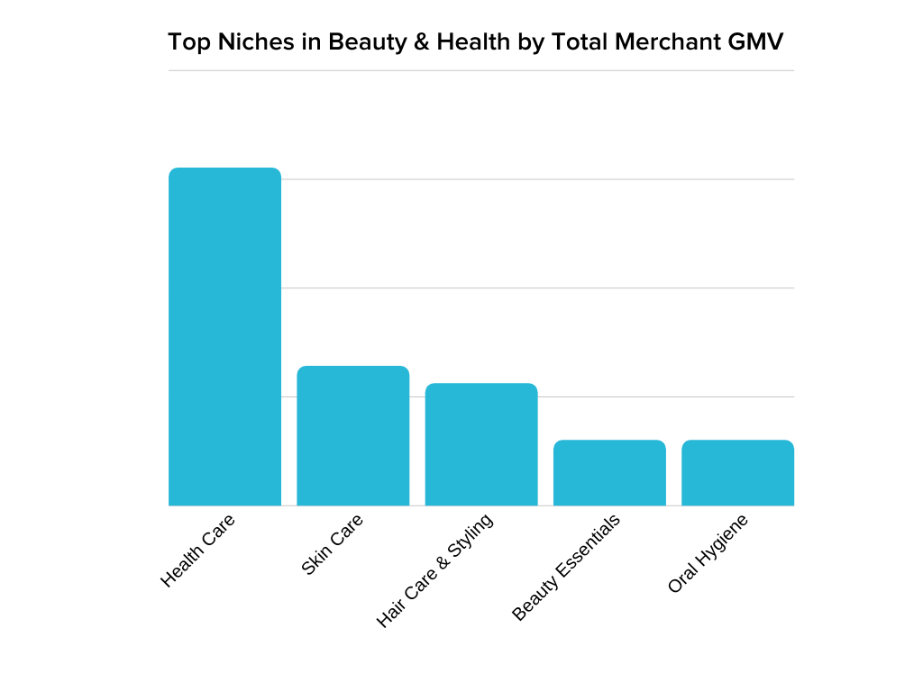 Top 5 des niches de beauté et de santé montrant que les soins de santé sont numéro 1