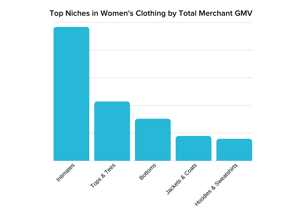 महिलाओं और एपॉस कपड़ों में शीर्ष 5 niches अंतरंग दिखा रहा है नंबर एक है