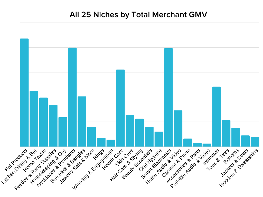 eine Grafik, die einen Vergleich zeigt, wie viel 25 Nischen in Merchant GMV gemacht wurden