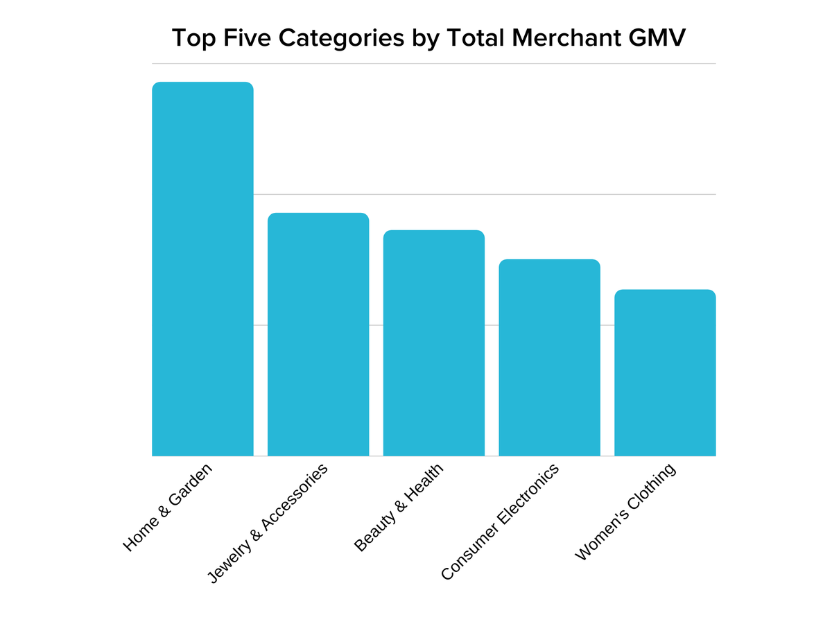 gràfic que mostra la llar i el jardí com a categoria superior per comerciant gmv