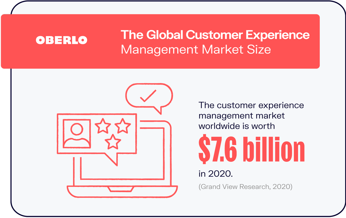 वैश्विक ग्राहक अनुभव प्रबंधन बाजार का आकार