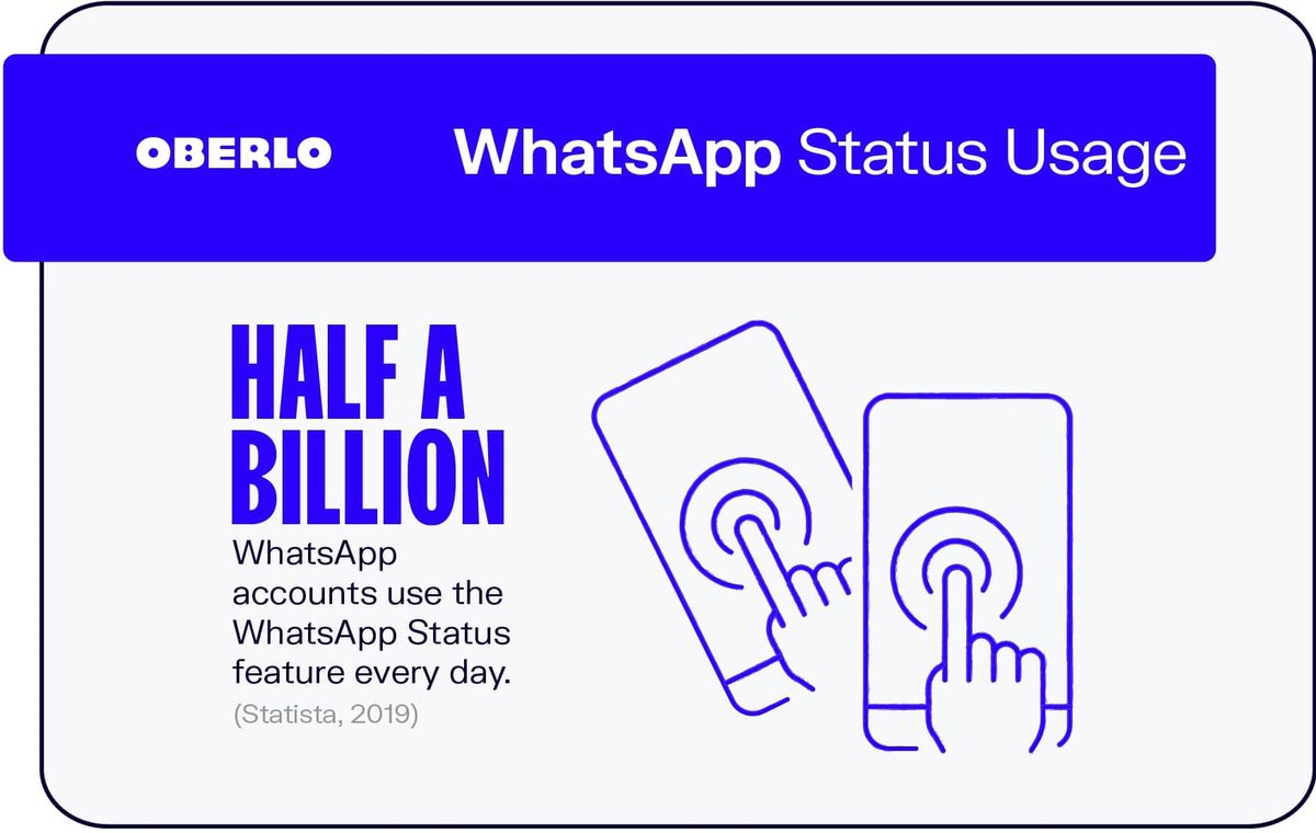 WhatsApp-statusanvändning