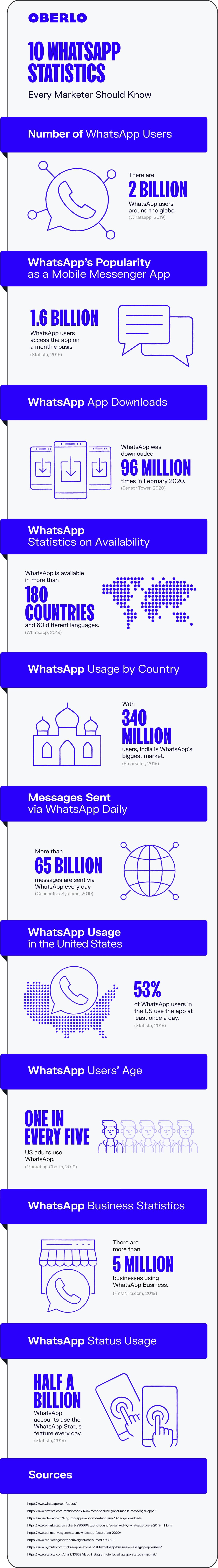 WhatsApp सांख्यिकी 2020