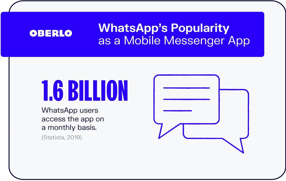 मोबाइल मैसेंजर ऐप के रूप में व्हाट्सएप की लोकप्रियता