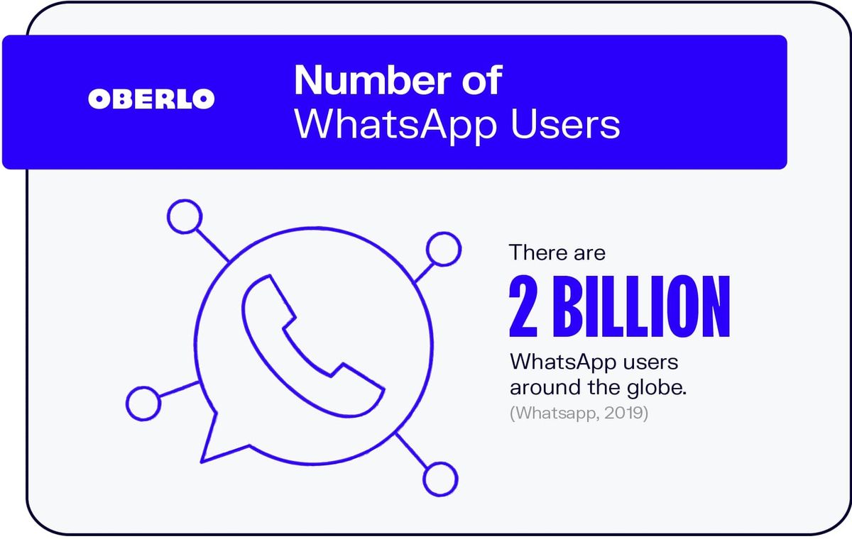 Anzahl der WhatsApp-Benutzer