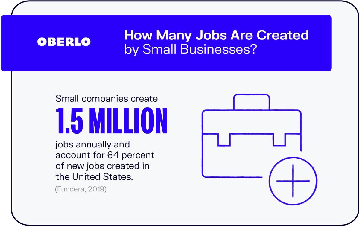 Колко работни места се създават от малкия бизнес?