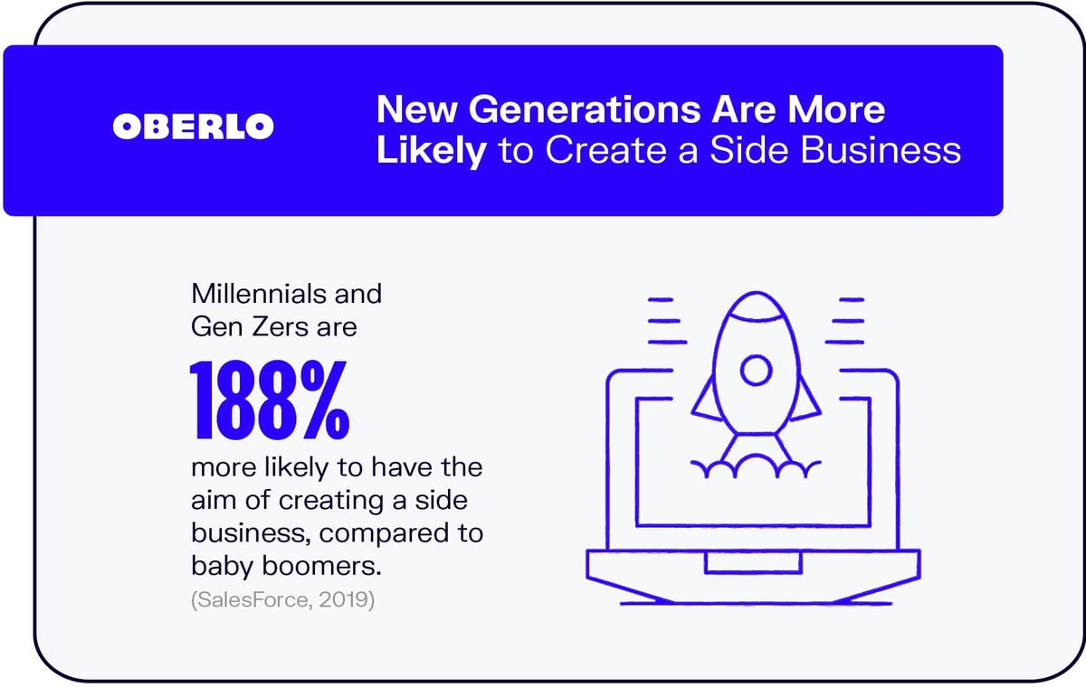 Новите поколения е по-вероятно да създадат страничен бизнес