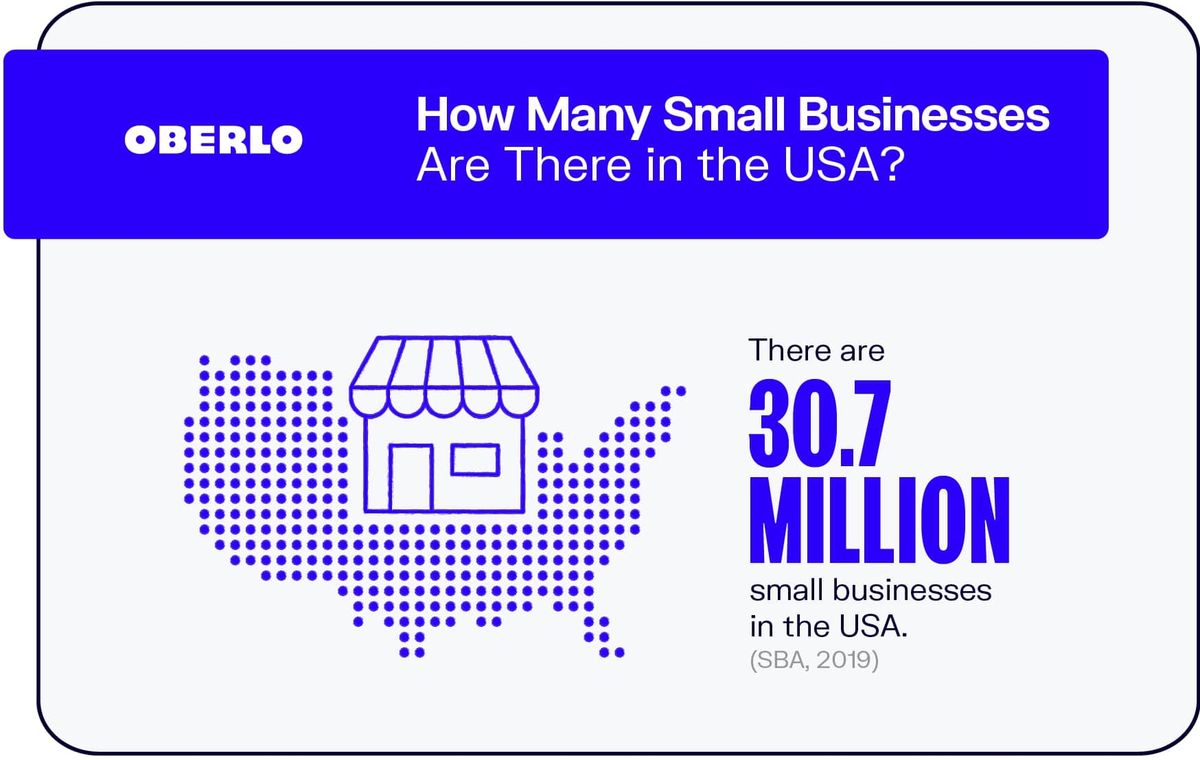 Wie viele kleine Unternehmen gibt es in den USA?