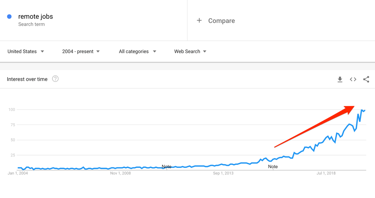 Remote-Jobs Google Trends