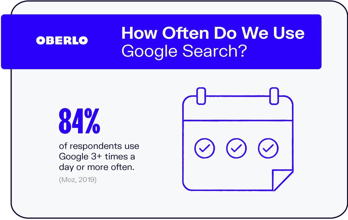 Hvor ofte bruker vi Google Søk?