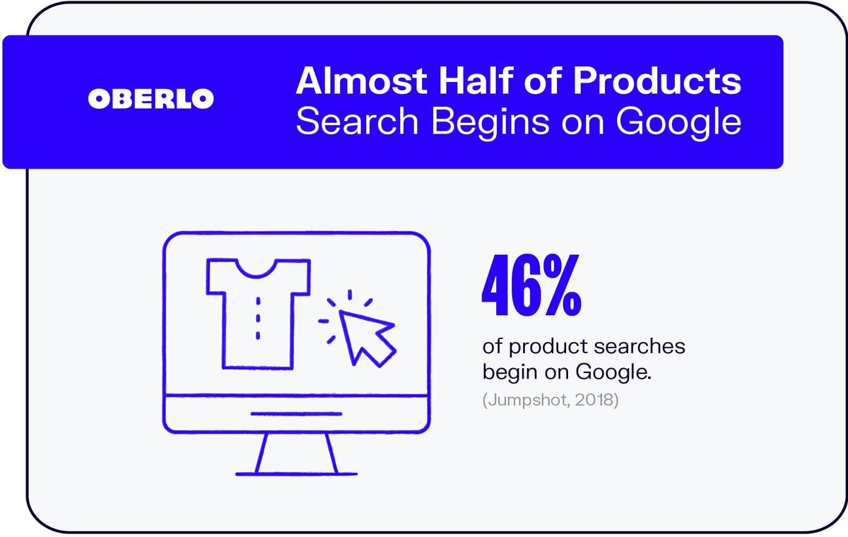 Peaaegu pool kõigist tooteotsingutest algab Google
