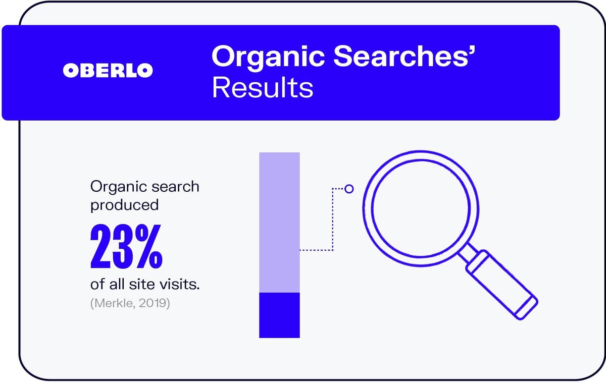 Ergebnisse der organischen Suche