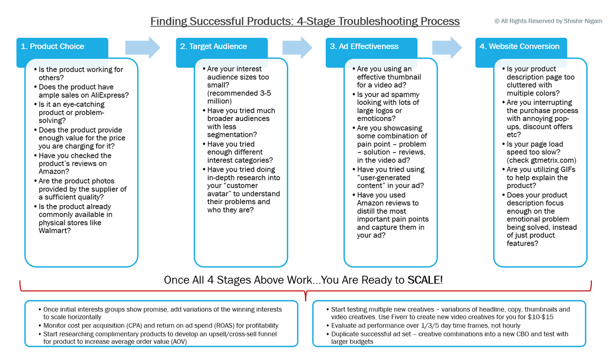 Trobar productes amb èxit: procés de resolució de problemes en 4 etapes
