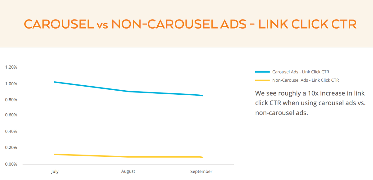 Facebookové reklamy typu Carousel vs Non-Carousel