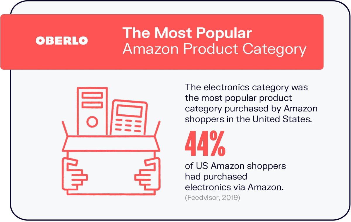 La categoría de productos de Amazon más popular