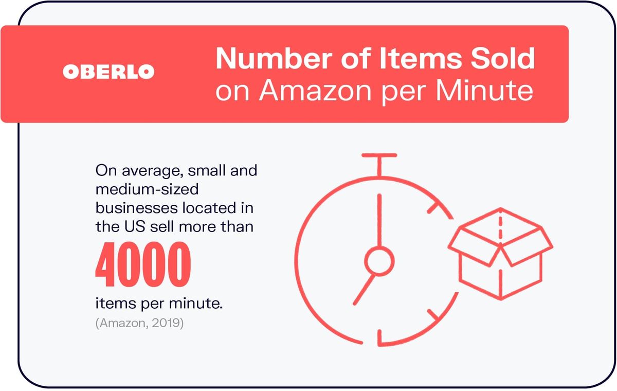 Amazonissa myytyjen tuotteiden määrä minuutissa