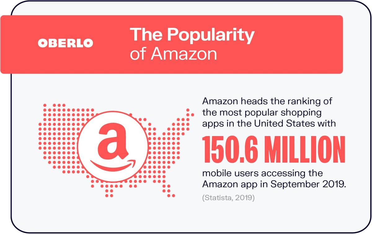 Amazon popularitāte