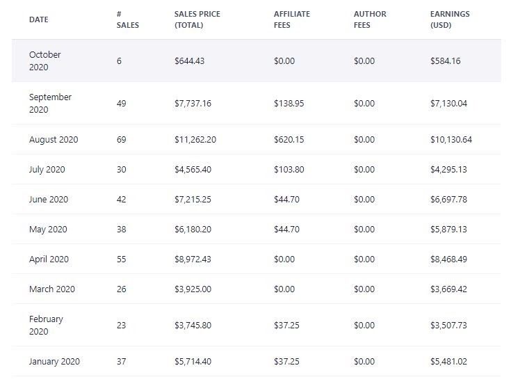 Captura de pantalla de las ganancias mensuales de los cursos en línea