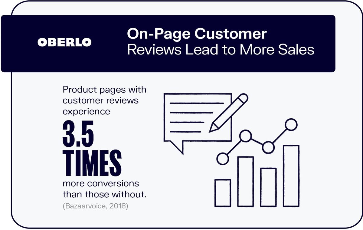ऑन-पेज ग्राहक समीक्षा अधिक बिक्री के लिए नेतृत्व