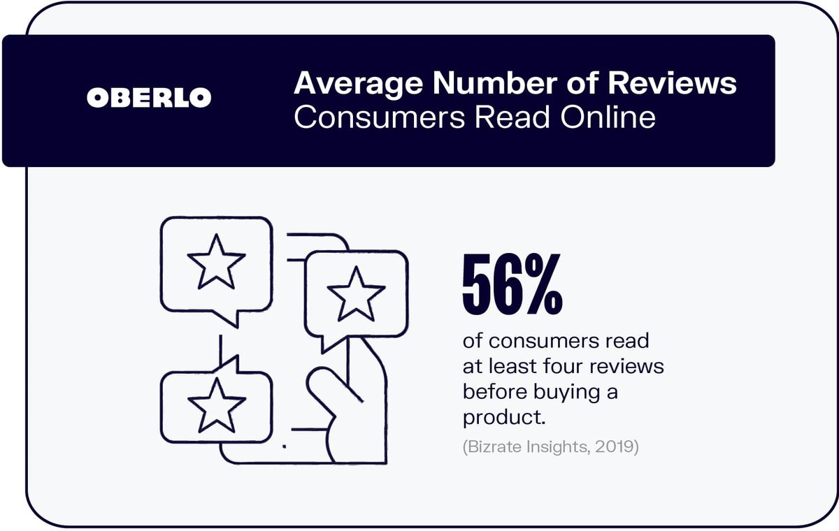 Durchschnittliche Anzahl der Bewertungen, die Verbraucher online lesen