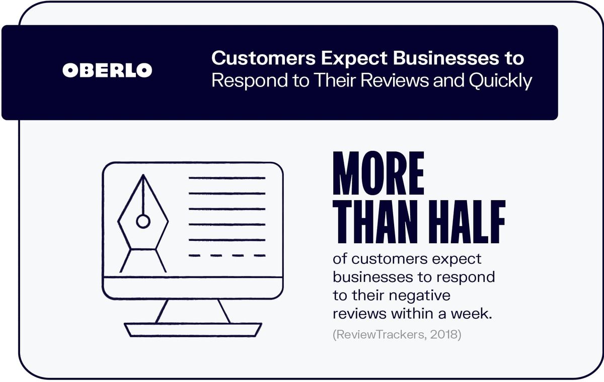 Zákazníci očekávají, že podniky budou na jejich recenze reagovat rychle