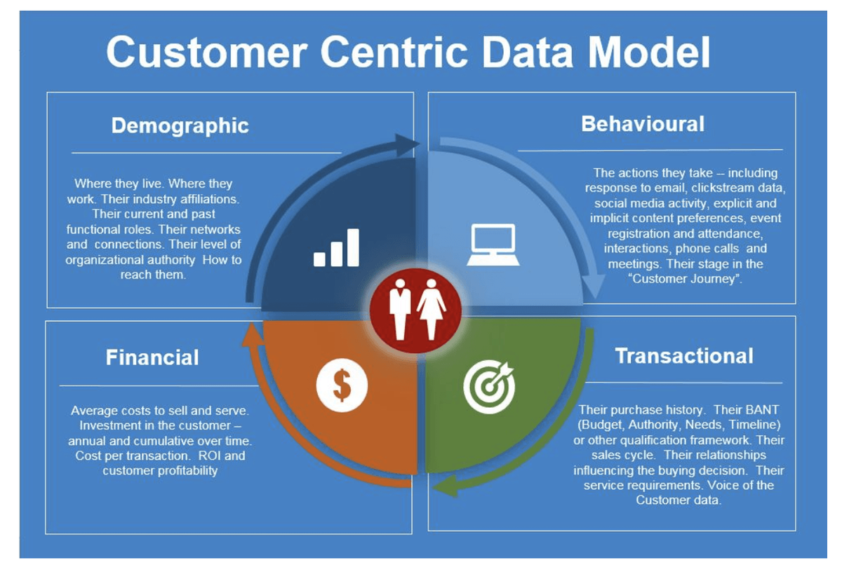modèle de données centré sur le client