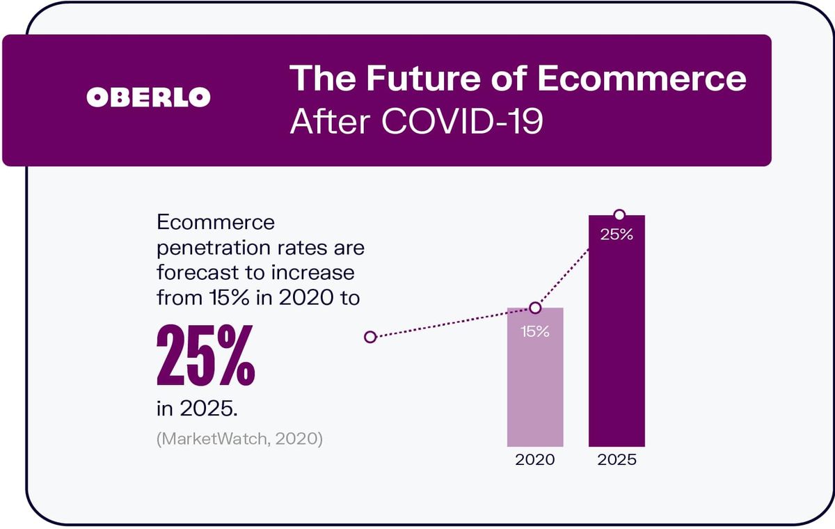 El futur del comerç electrònic després de COVID-19
