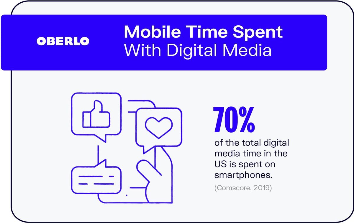 Mobile Zeit mit digitalen Medien verbracht