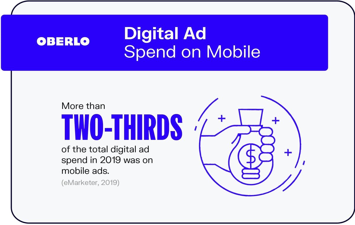 Ausgaben für digitale Werbung auf Mobilgeräten