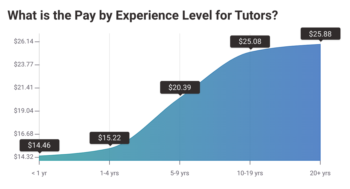Očakávané výplaty výučby online podľa úrovne skúseností