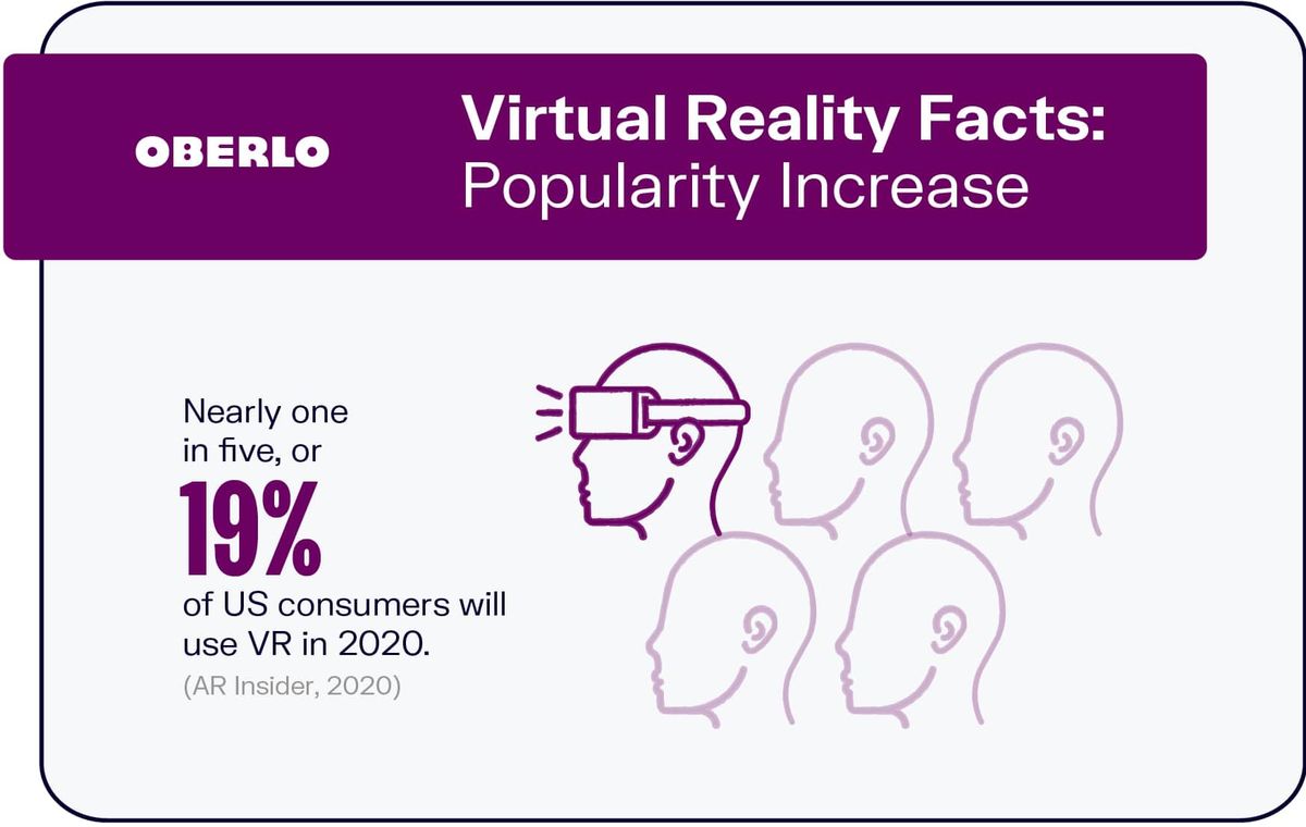 Virtuaalitodellisuuden tosiasiat: Suosion kasvu