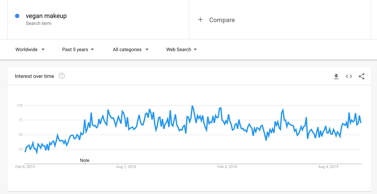 Веган грим Google Trend