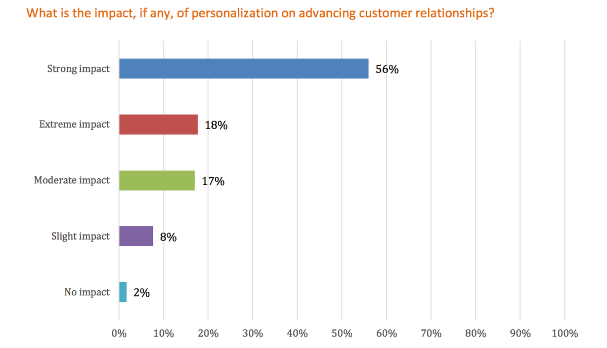 Relacions de personalització de màrqueting