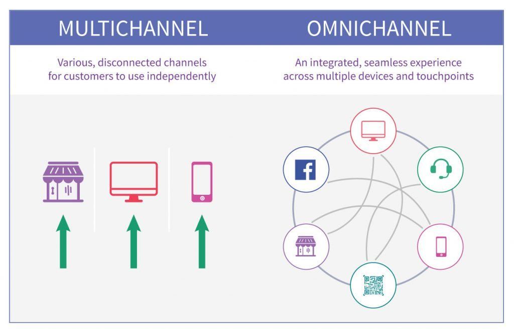 Multi-Channel vs Omni-Channel