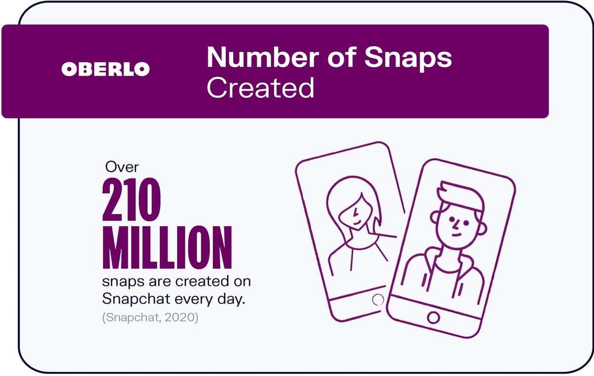 10 estadísticas de Snapchat que debes conocer en 2021 [infografía]