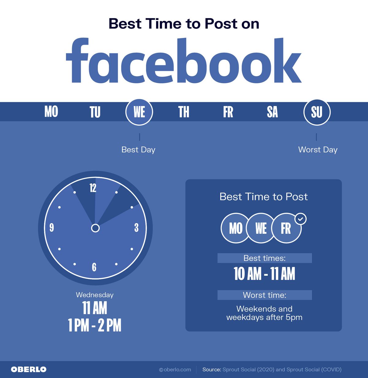 Masa terbaik untuk menghantar di Facebook