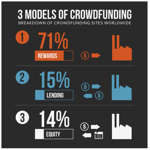 Hvad er Crowdfunding? Væsentlige svar til iværksættere