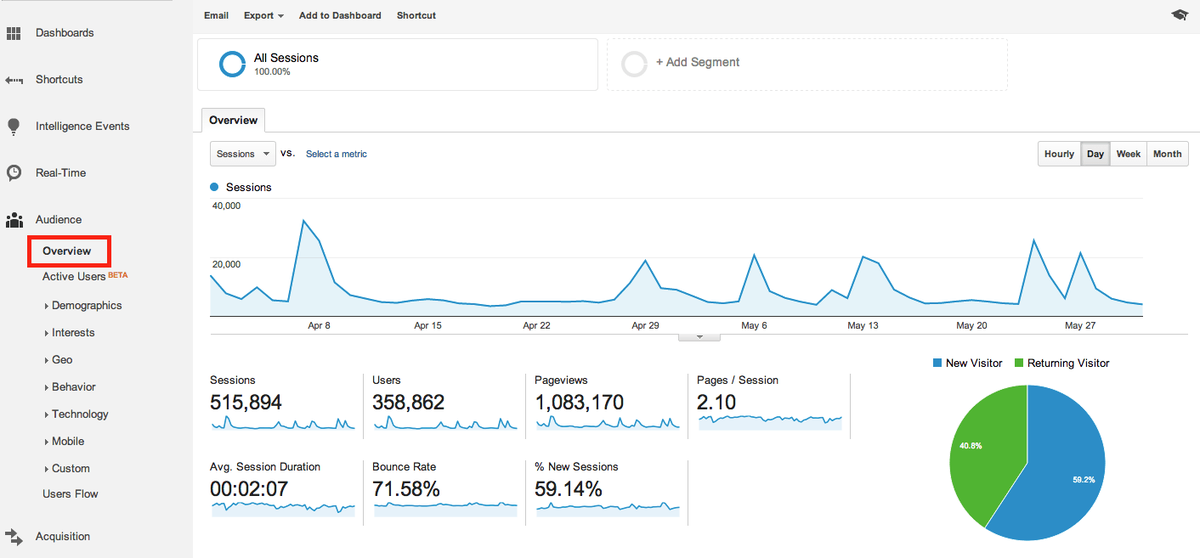 Pestaña de audiencia de Google Analytics