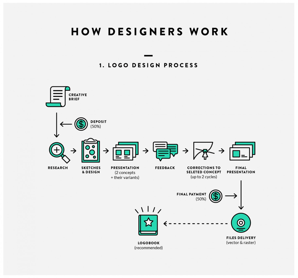 как дизайнерите работят върху лога