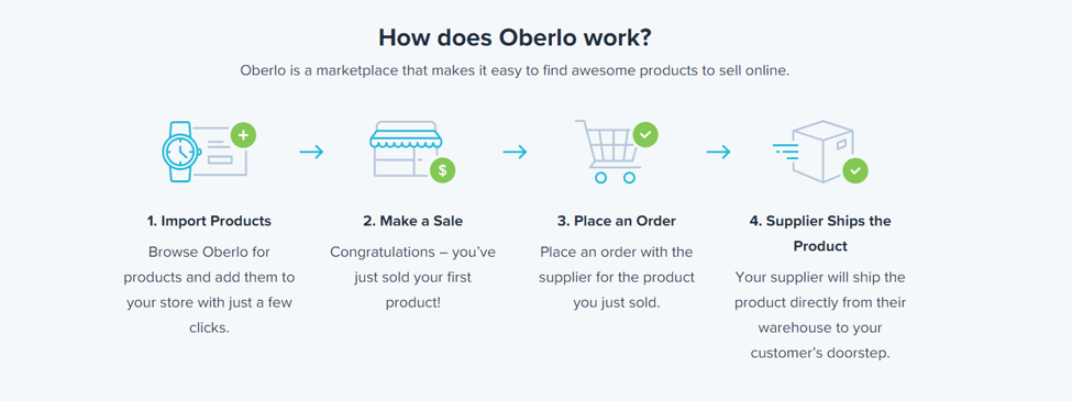 как работи Oberlo?