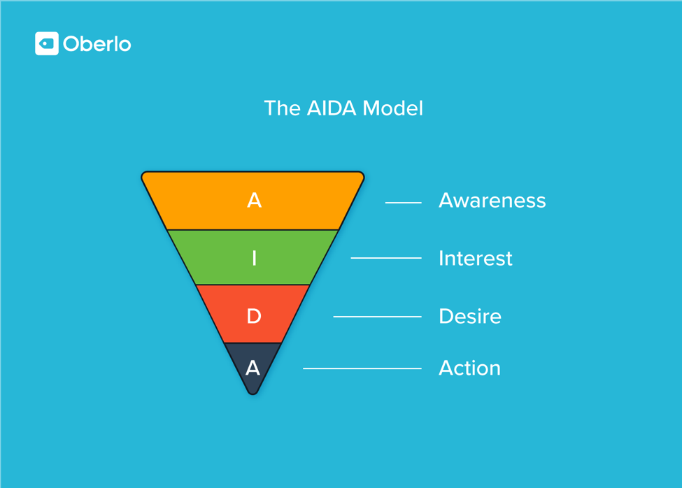 užsidirbti tinklaraštyje AIDA modelį