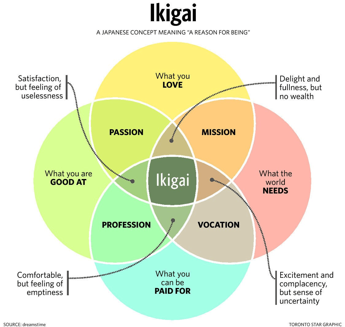 ikigai намиране на сладко място