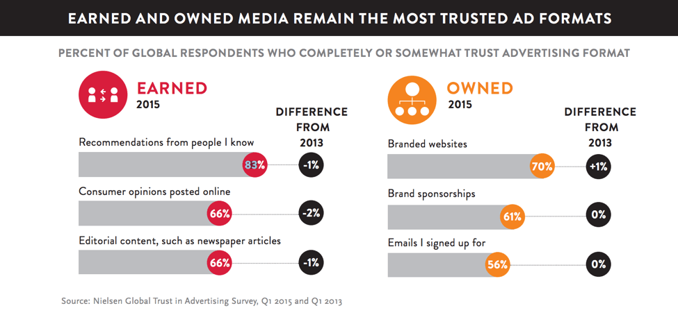 الثقة والإحالات هي أكثر أشكال الإعلانات الموثوقة