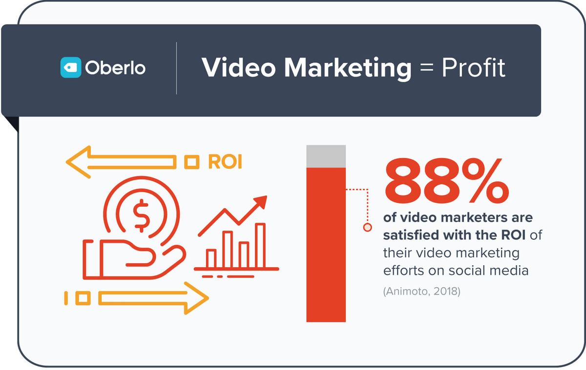 ROI de màrqueting de vídeo